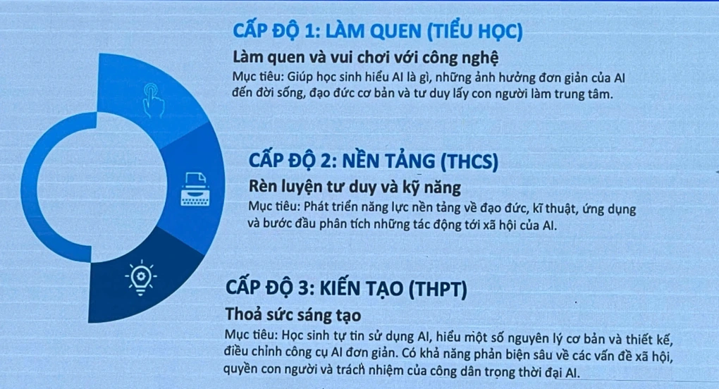 Định hướng giáo dục AI trong chương trình phổ thông của Viện Khoa học Giáo dục (Ảnh: Báo Dân Trí)