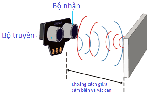 Cảm biến siêu âm là gì và trẻ học được gì qua robot tránh vật cản?